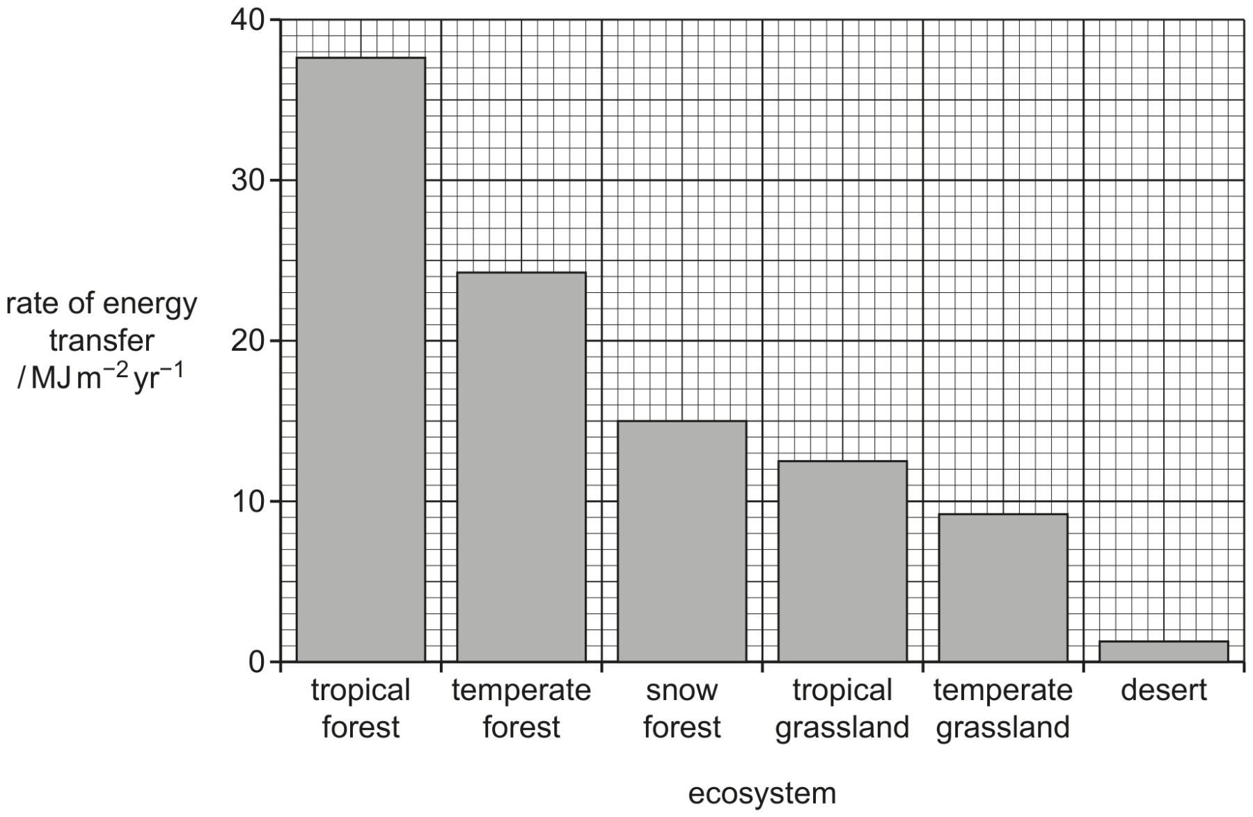 Fig. 5.2 compares the rates of energy transfer for different ecosystems.