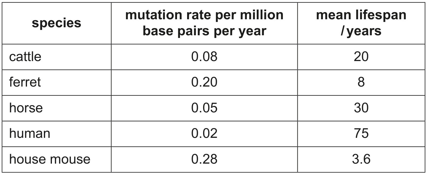 Table 7.1