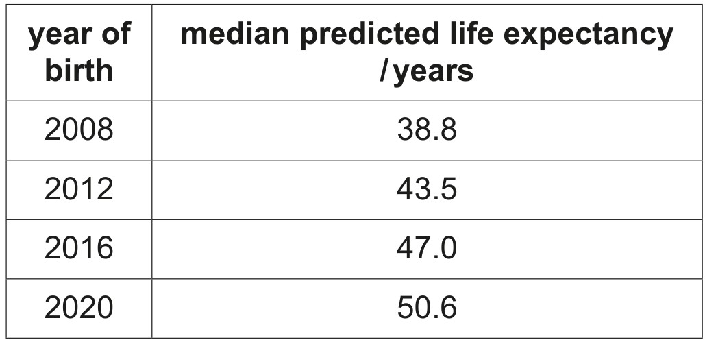 Table 3.1