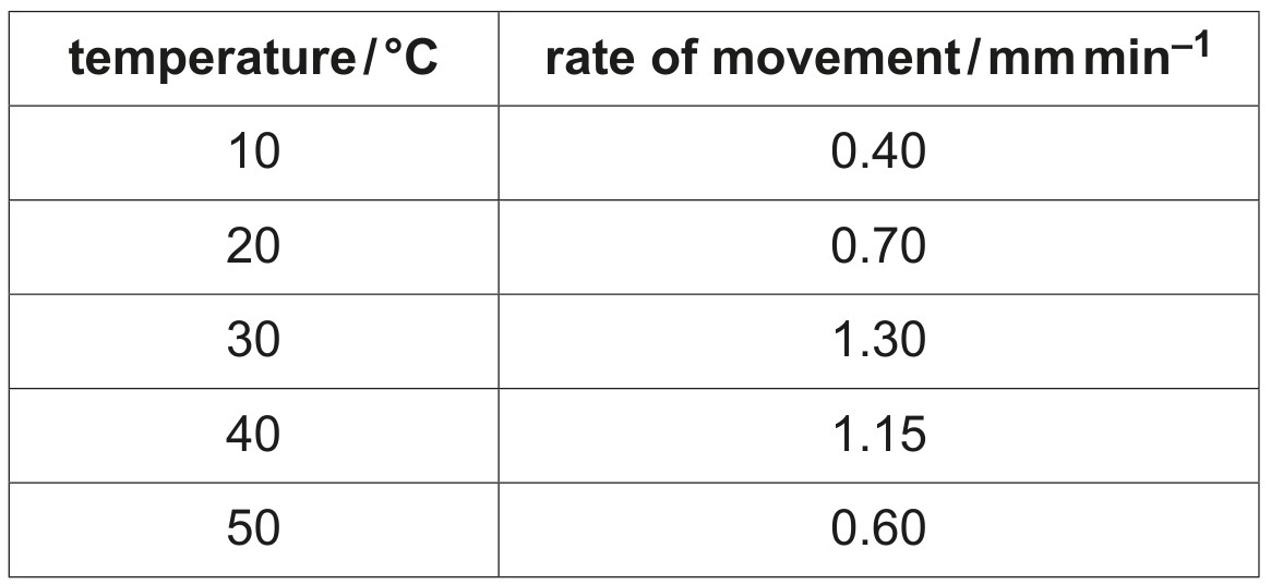 Table 6.1