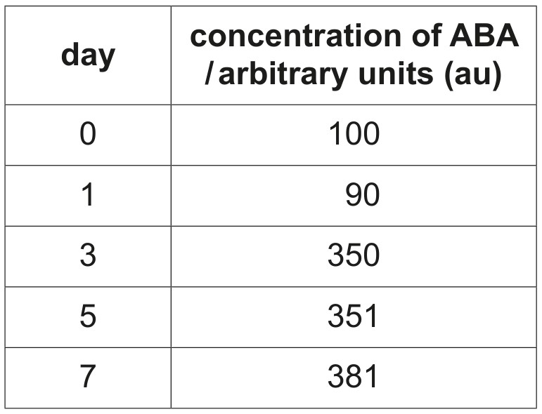 Table 9.2