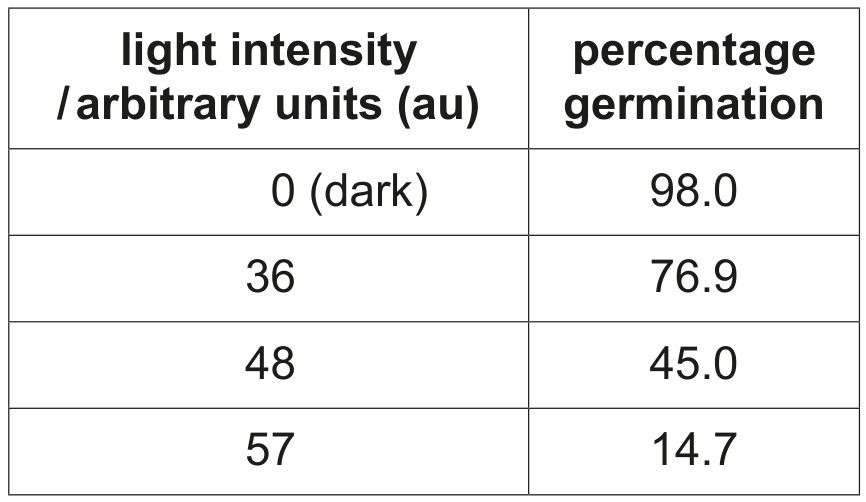 Table 9.1