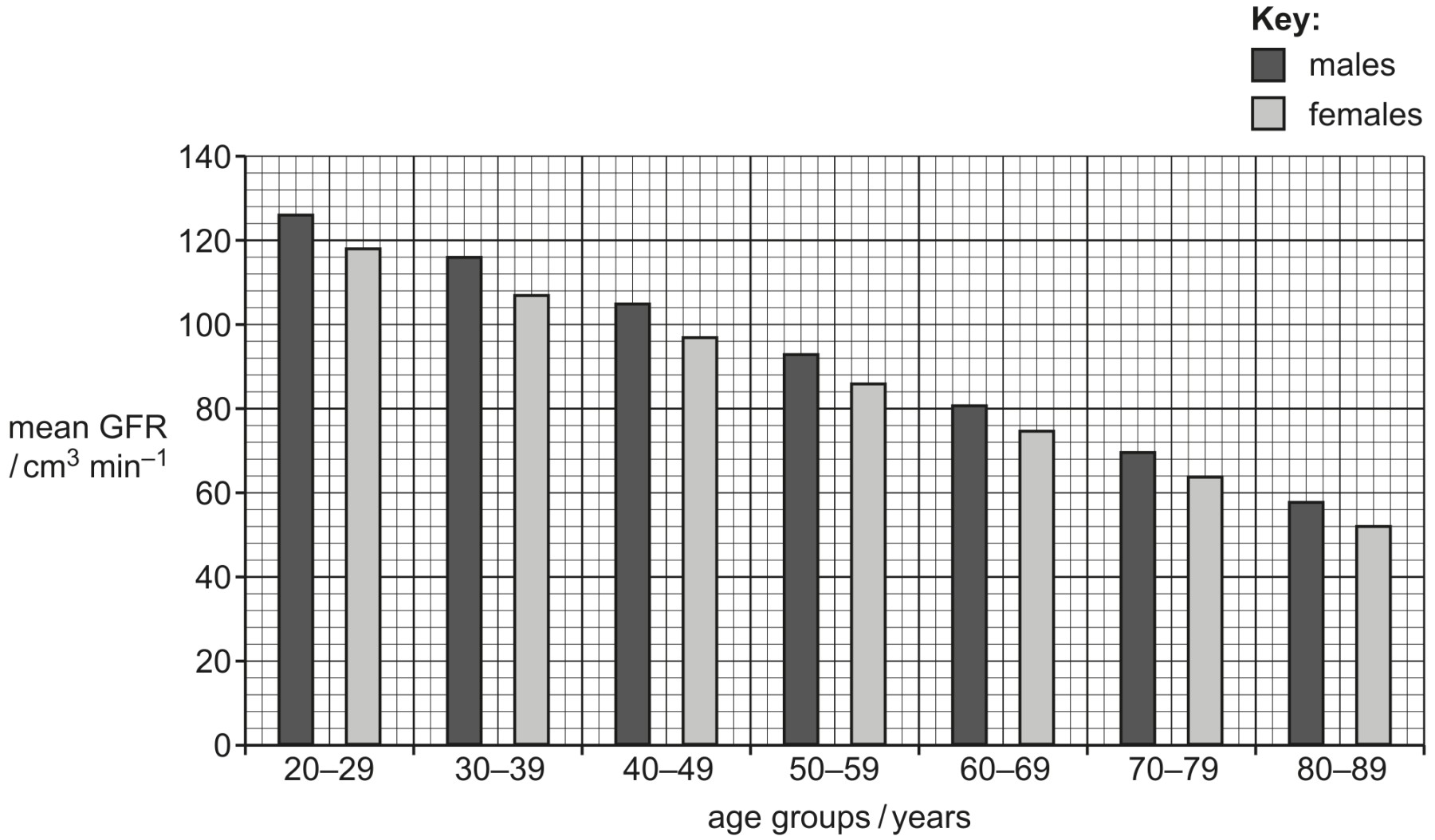 Fig. 6.2 shows the mean GFR values for healthy males and females of different age groups.