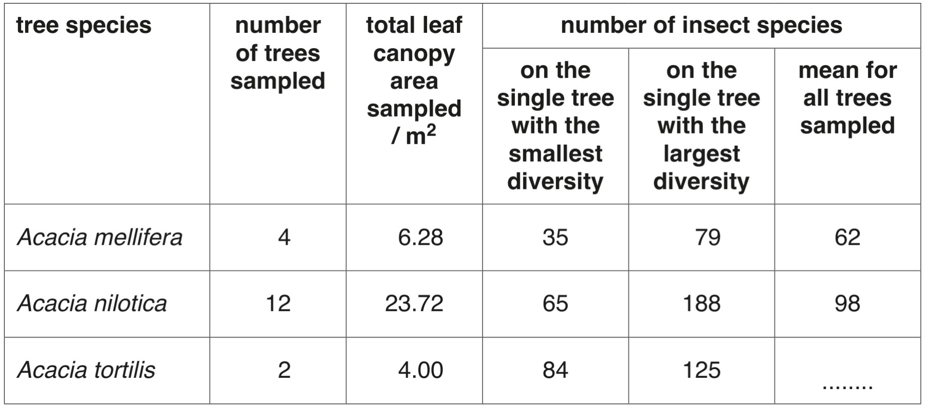 Table 5.1