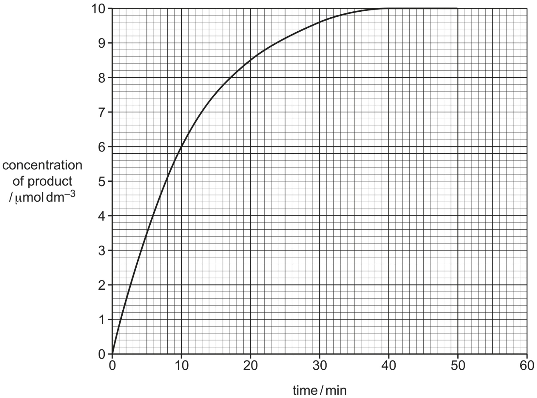 Fig. 2.1 shows the progress of the enzyme-catalysed reaction that was carried out at 20°C.