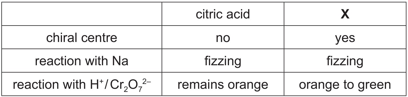 Table for Question 1 — CAIE A-Level Chemistry AS