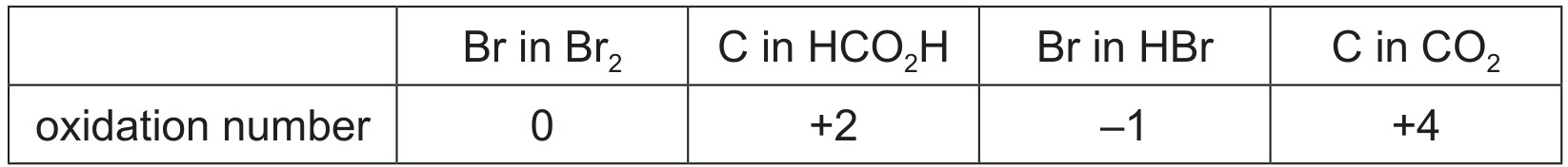 Table for Question 1 — CAIE A-Level Chemistry AS