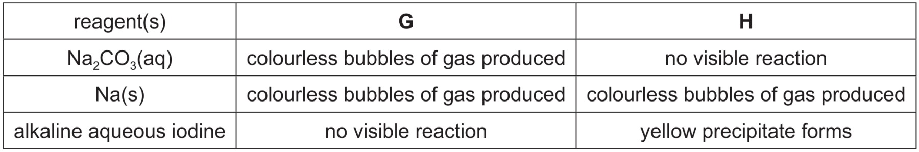 Table for Question 1 — CAIE A-Level Chemistry AS