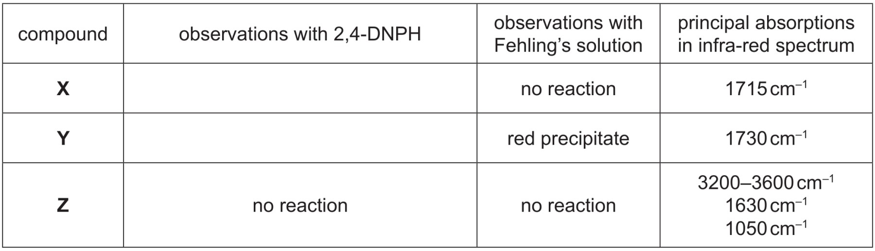 Table for Question 2 — CAIE A-Level Chemistry AS