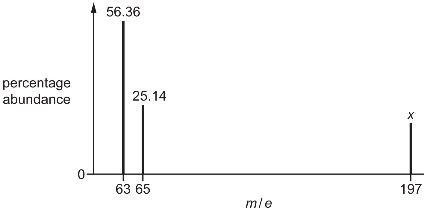 Figure for Question 1 — CAIE A-Level Chemistry AS