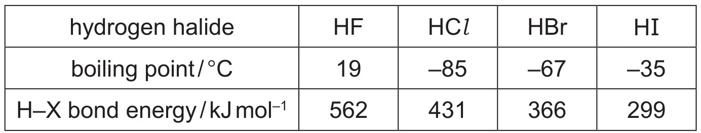Table for Question 2 — CAIE A-Level Chemistry AS