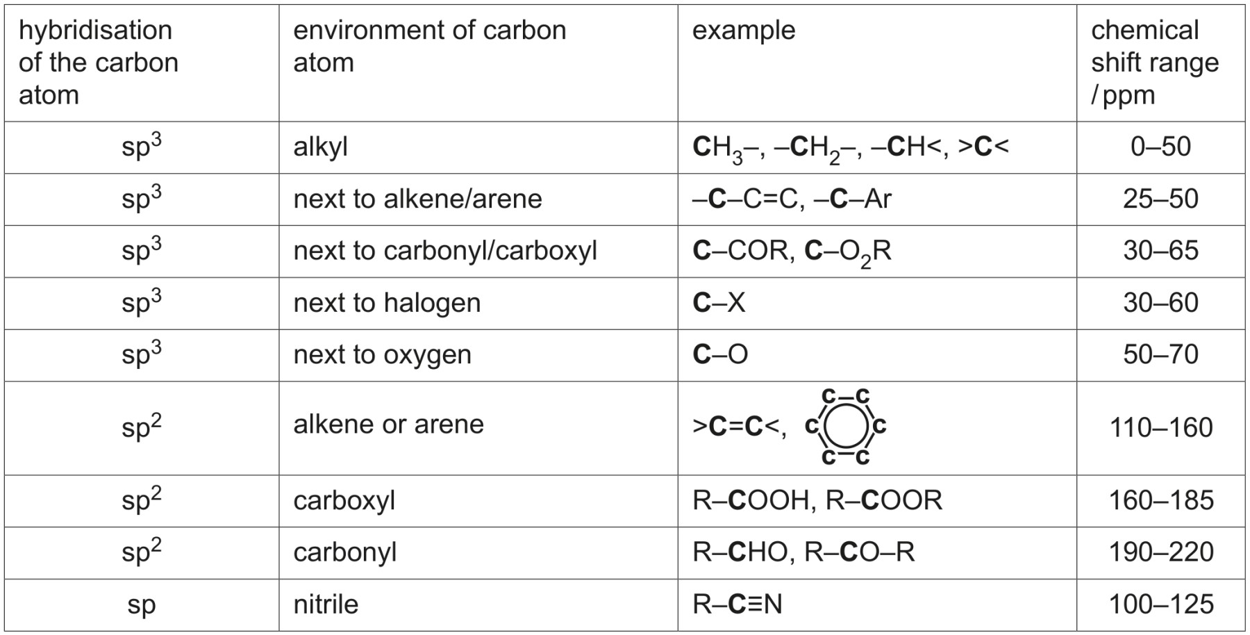 Table 7.1