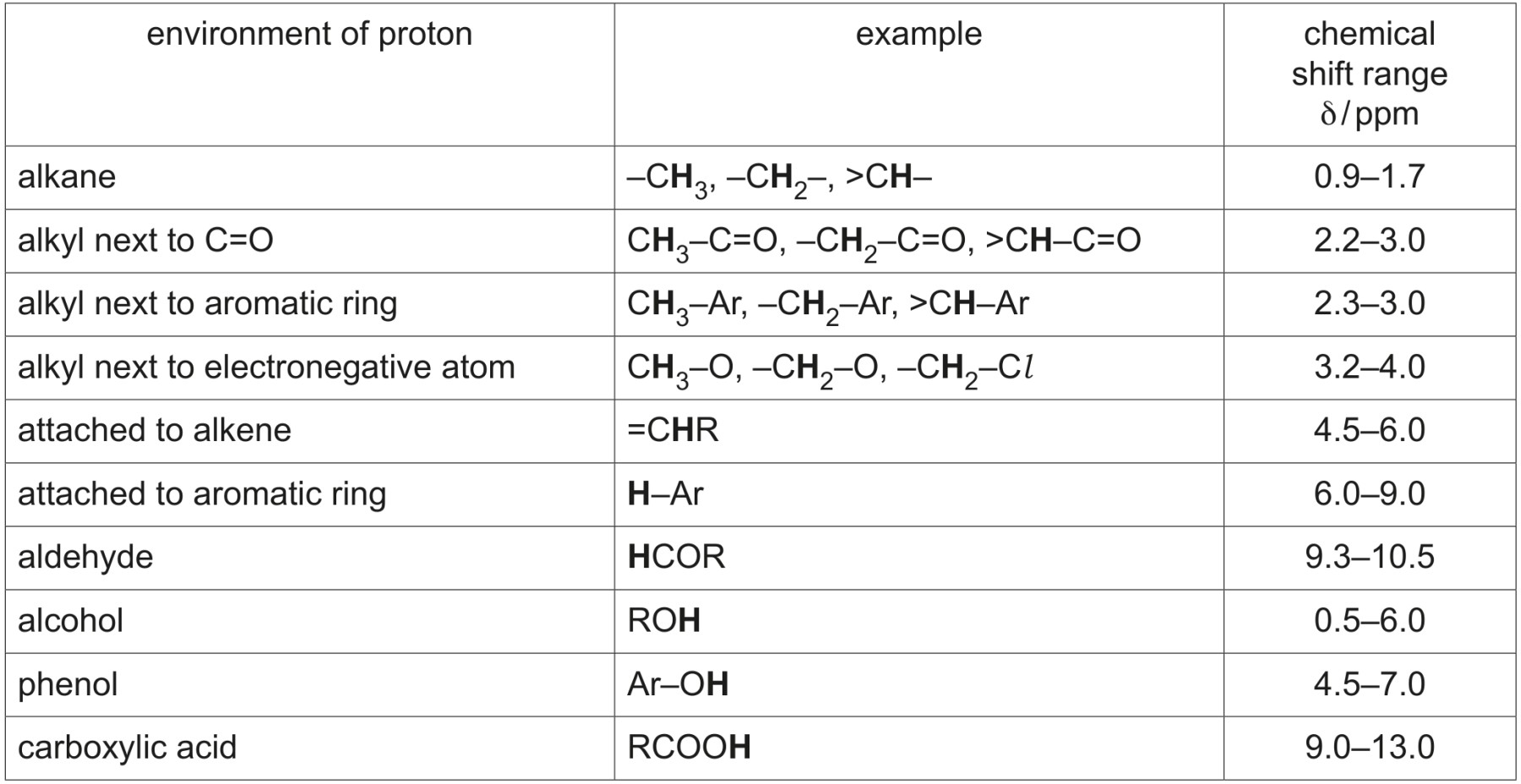 Table 8.1