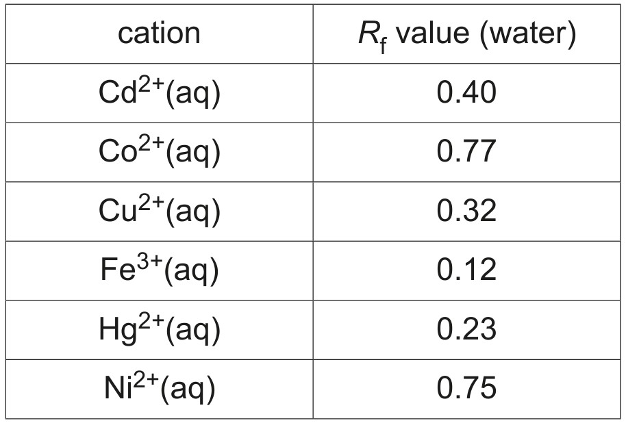 Table 6.1