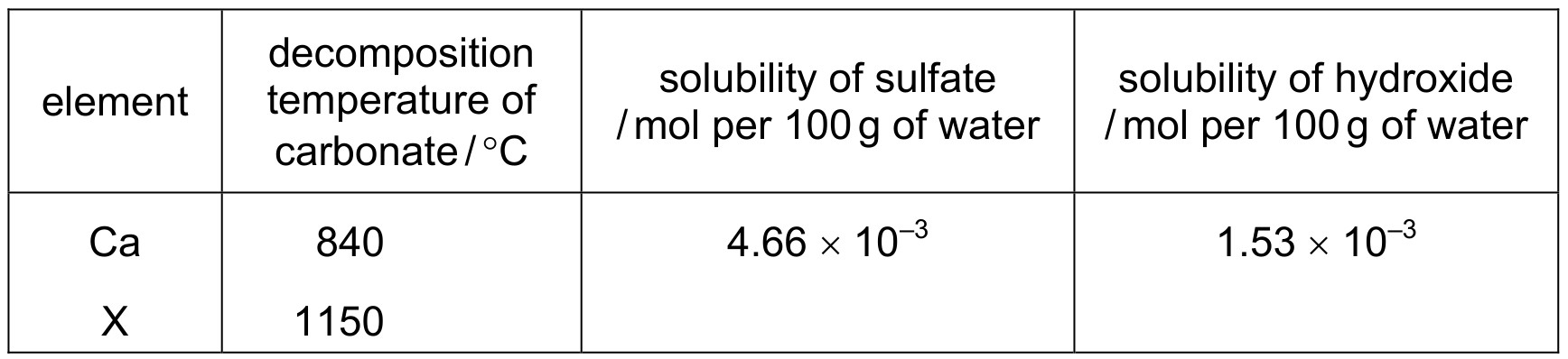 Table for Question CAIE A-Level Chemistry AS 10.1.5 Variation in the Solubilities Questions question 1 — CAIE A-Level Chemistry AS