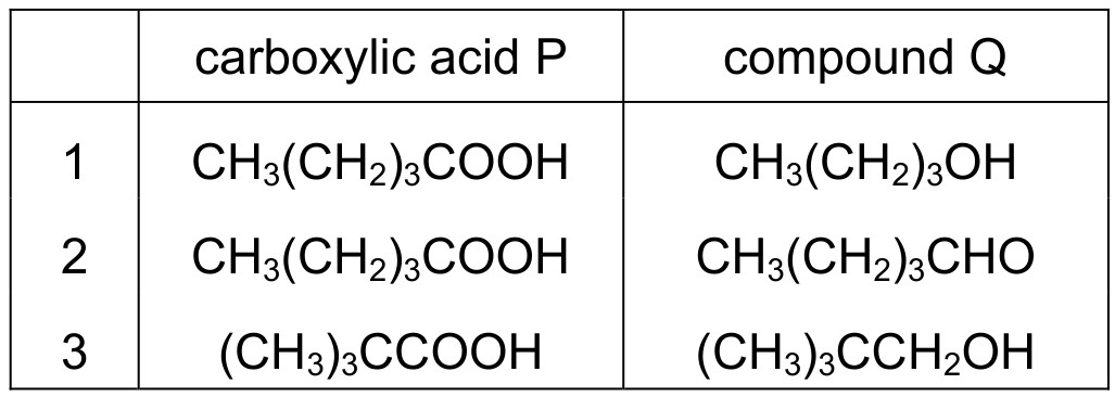Table for Question 2 — CAIE A-Level Chemistry AS