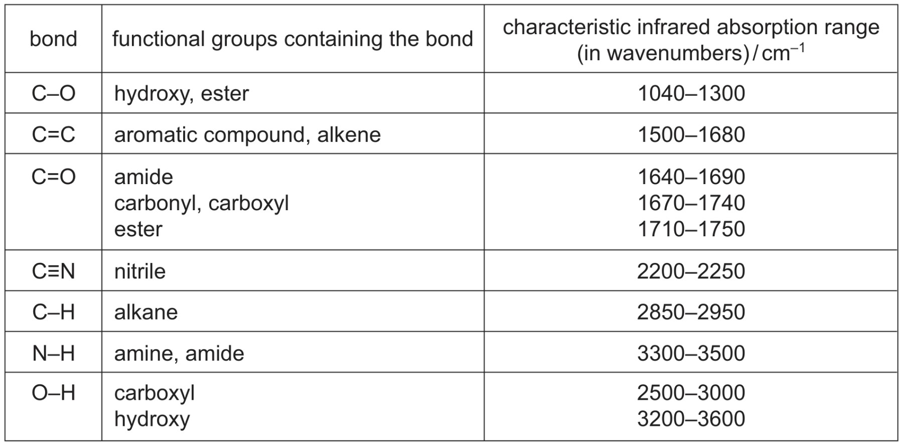 Table for Question 1 — CAIE A-Level Chemistry AS