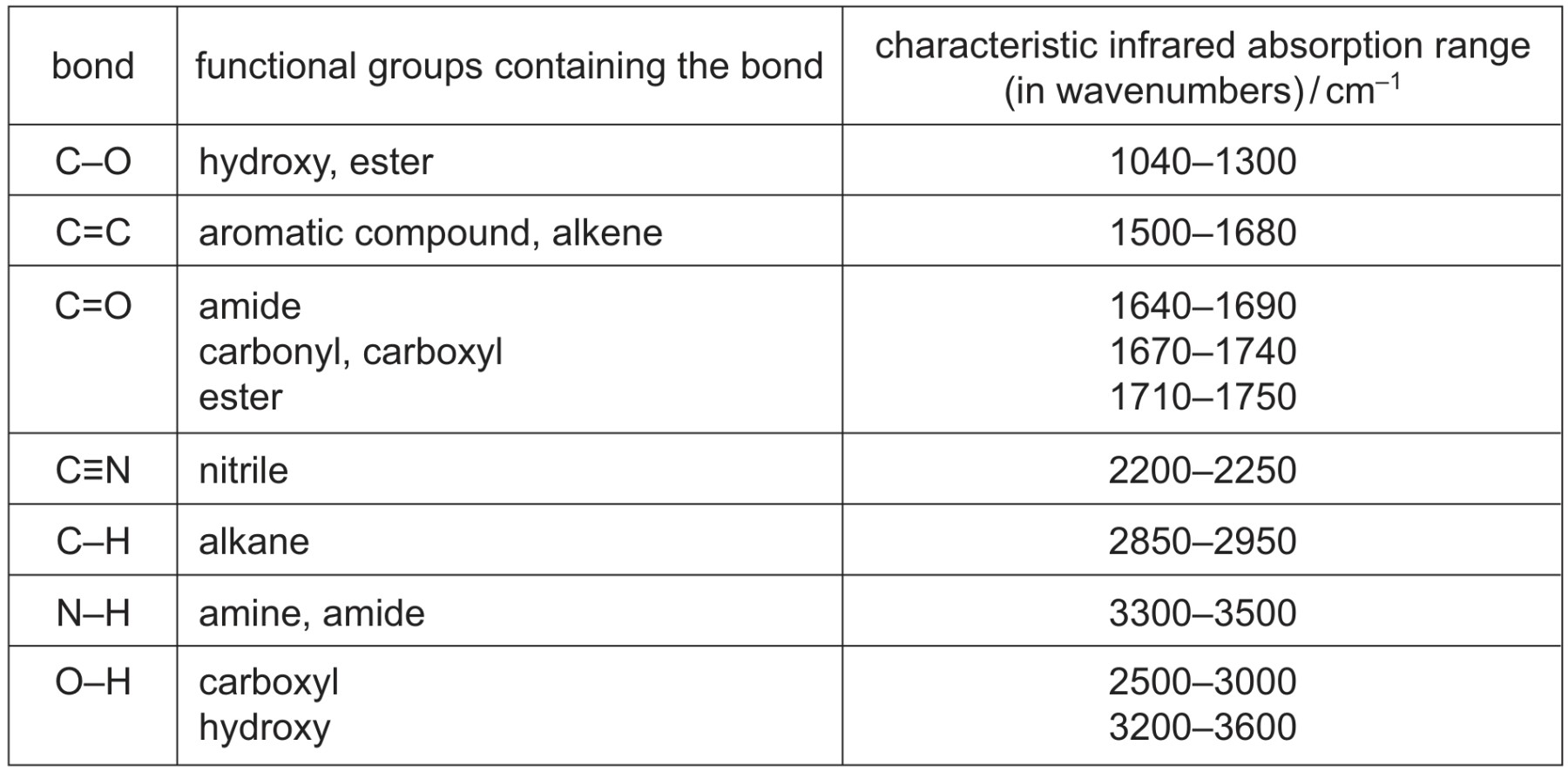Table for Question 2 — CAIE A-Level Chemistry AS