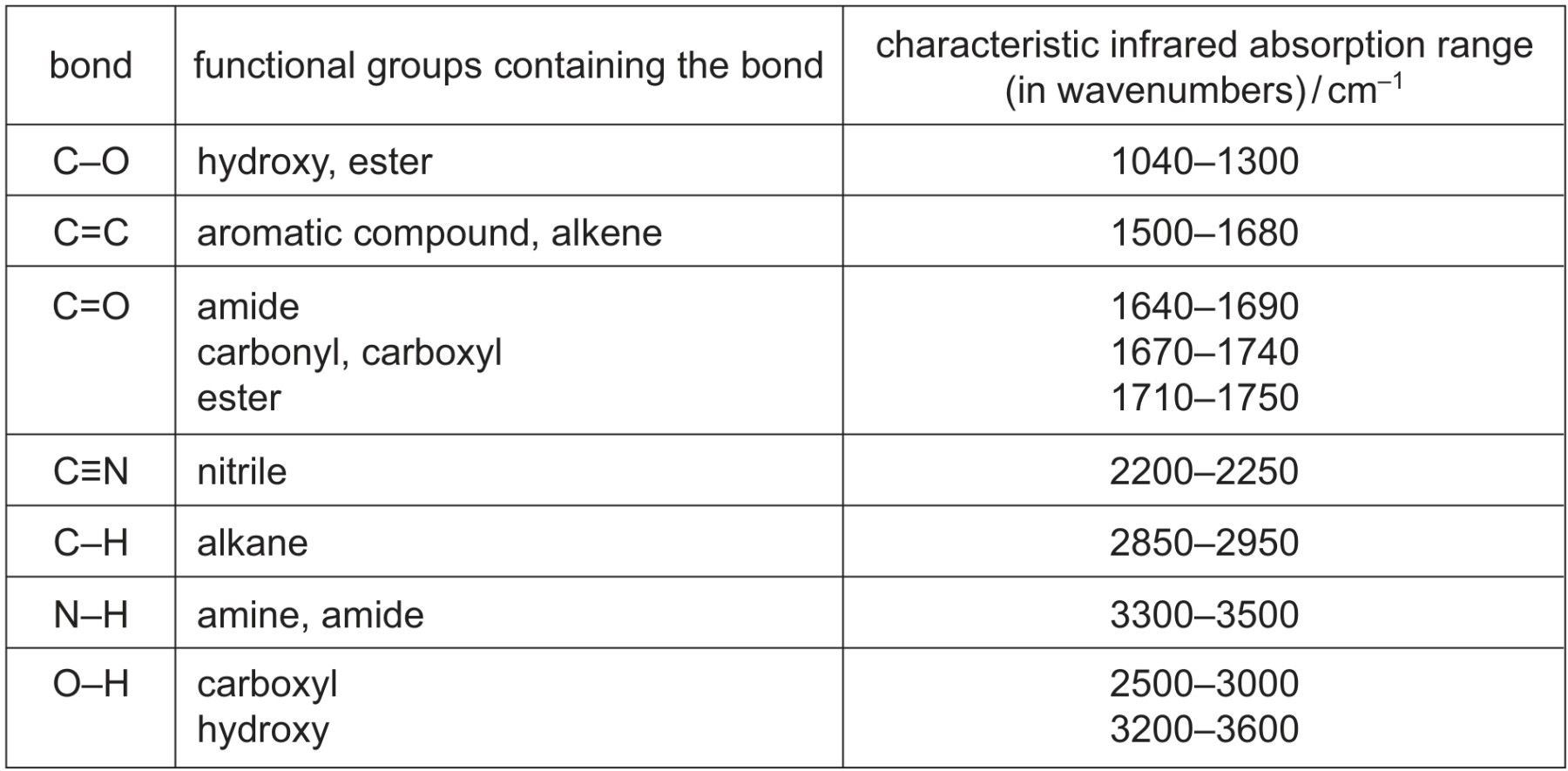Table for Question 3 — CAIE A-Level Chemistry AS
