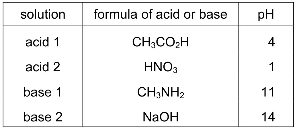 Table for Question 3 — CAIE A-Level Chemistry AS