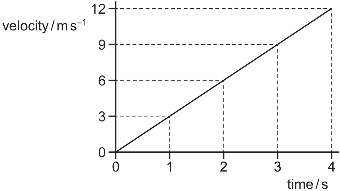 Figure for Question 3 — CAIE A-Level Physics AS