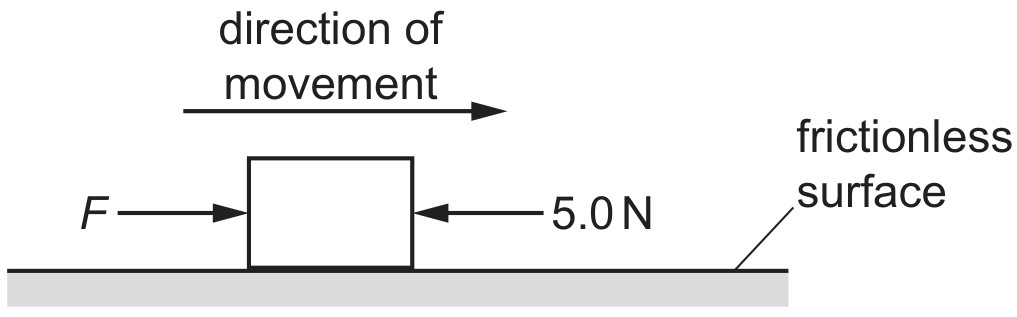 Figure for Question CAIE A-Level Physics AS 3.1.4 Force As Rate of Change of Momentum Questions question 1 — CAIE A-Level Physics AS