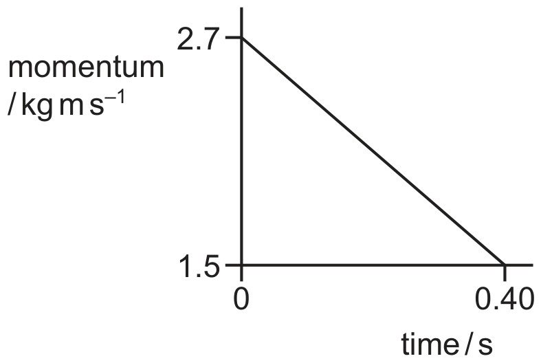 Figure for Question CAIE A-Level Physics AS 3.1.4 Force As Rate of Change of Momentum Questions question 1 — CAIE A-Level Physics AS