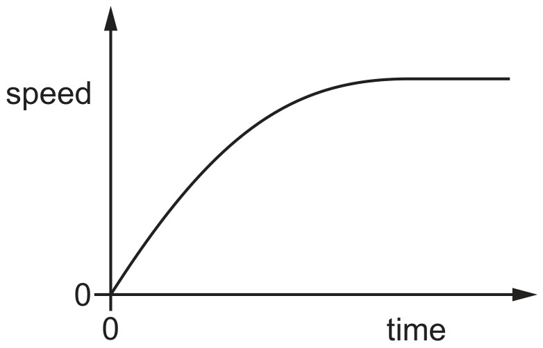 Figure for Question 3 — CAIE A-Level Physics AS
