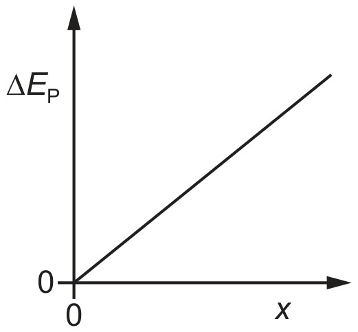 Figure for Question 2 — CAIE A-Level Physics AS