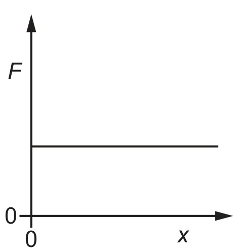 Figure for Question 2 — CAIE A-Level Physics AS