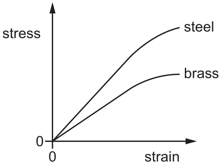 Figure for Question CAIE A-Level Physics AS 6.1.5 The Terms Stress Strain and the Young Modulus Questions question 1 — CAIE A-Level Physics AS — Option A