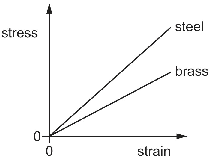Figure for Question CAIE A-Level Physics AS 6.1.5 The Terms Stress Strain and the Young Modulus Questions question 1 — CAIE A-Level Physics AS — Option B