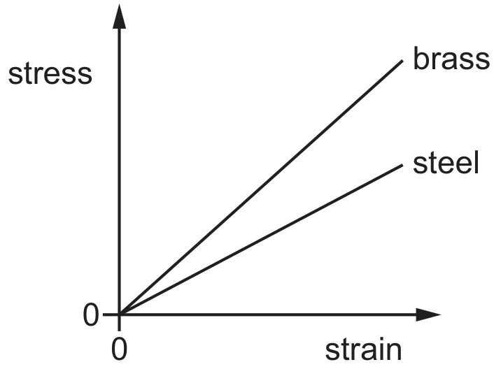 Figure for Question CAIE A-Level Physics AS 6.1.5 The Terms Stress Strain and the Young Modulus Questions question 1 — CAIE A-Level Physics AS — Option D