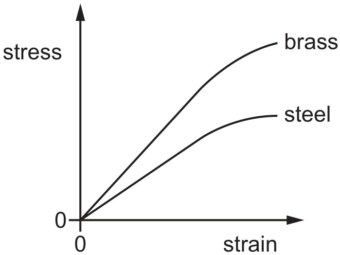 Figure for Question CAIE A-Level Physics AS 6.1.5 The Terms Stress Strain and the Young Modulus Questions question 1 — CAIE A-Level Physics AS — Option C