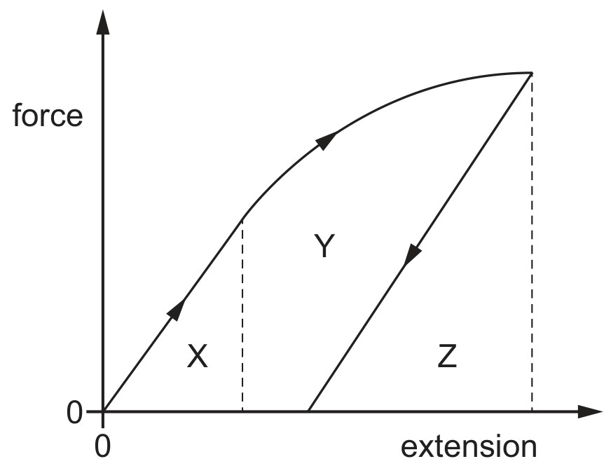 Figure for Question 2 — CAIE A-Level Physics AS