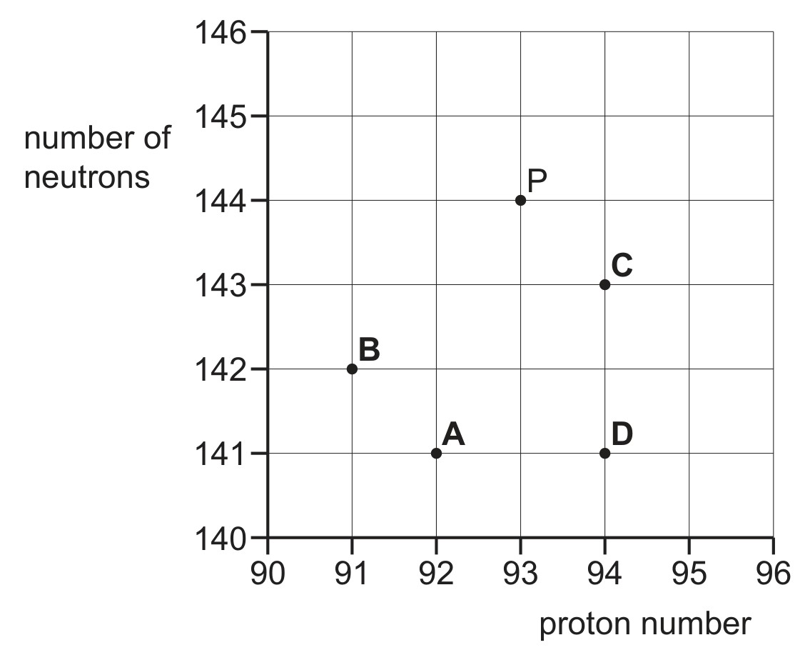 Figure for Question CAIE A-Level Physics AS 11.1.11 And Decay By a Radioactive Decay Equation of the Form Ut H92 238 90 234 Questions question 1 — CAIE A-Level Physics AS