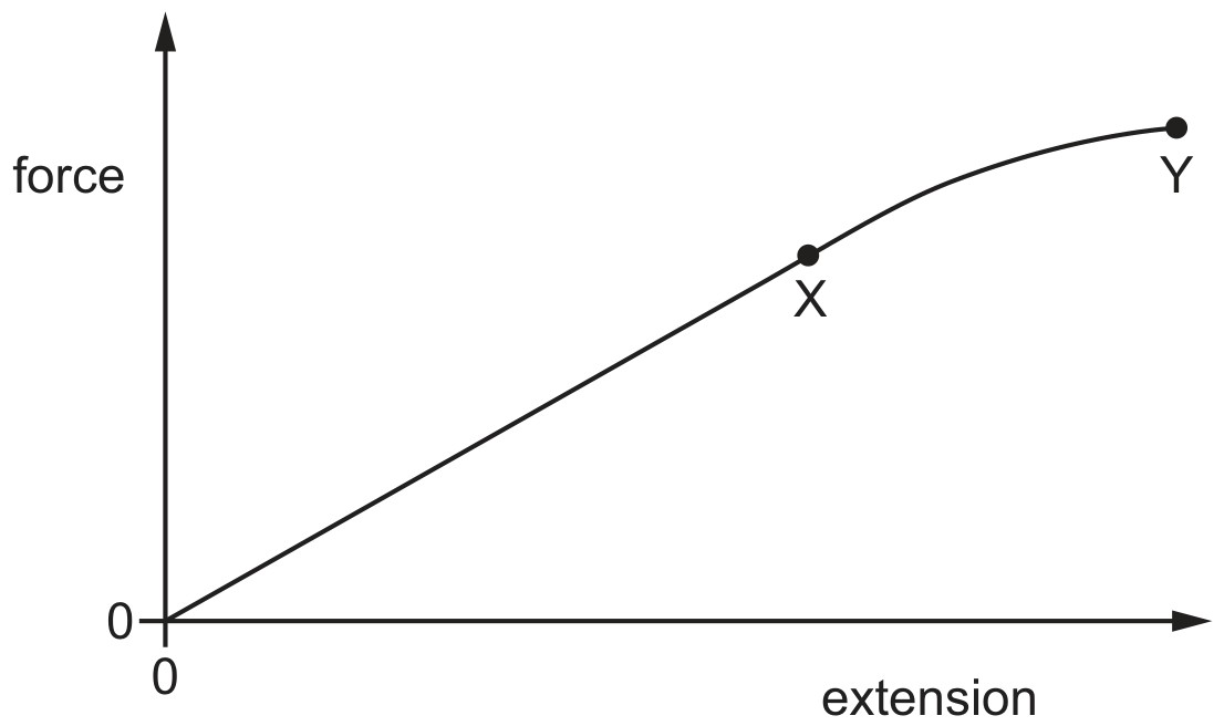 Figure for Question 1 — CAIE A-Level Physics AS