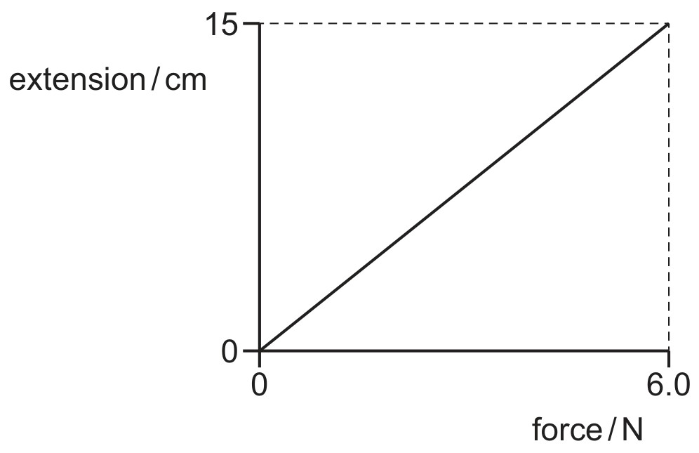 Figure for Question CAIE A-Level Physics AS 6.1.4 The Formula for the Spring Constant K F X Questions question 1 — CAIE A-Level Physics AS