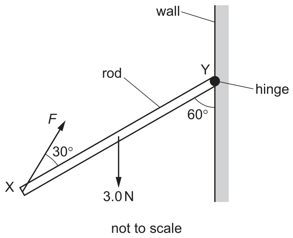 Figure for Question 2 — CAIE A-Level Physics AS