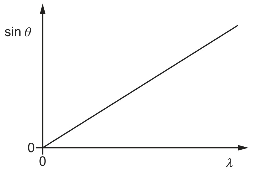 Figure for Question 3 — CAIE A-Level Physics AS