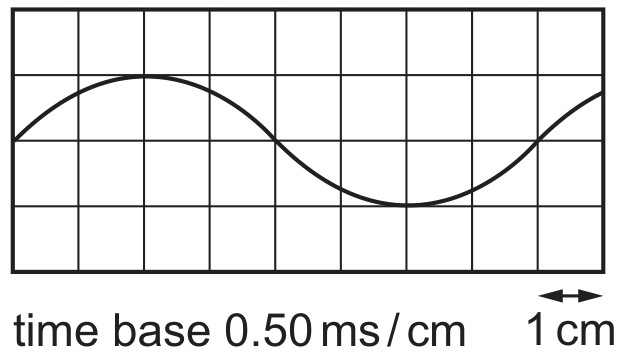 Figure for Question 2 — CAIE A-Level Physics AS — Option A