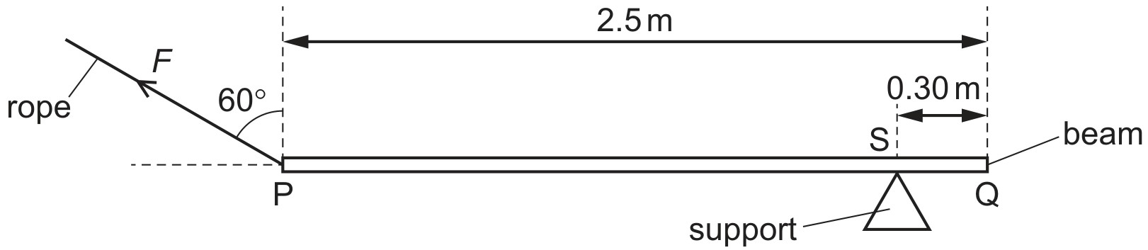 Figure for Question 2 — CAIE A-Level Physics AS