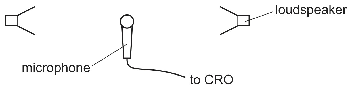 Figure for Question CAIE A-Level Physics AS 8.1.4 Wavelength May Be Determined From the Positions of Nodes or Antinodes of a Questions question 1 — CAIE A-Level Physics AS
