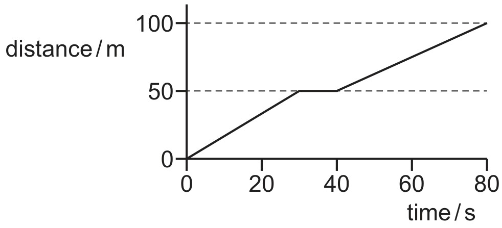 Figure for Question 2 — CAIE A-Level Physics AS