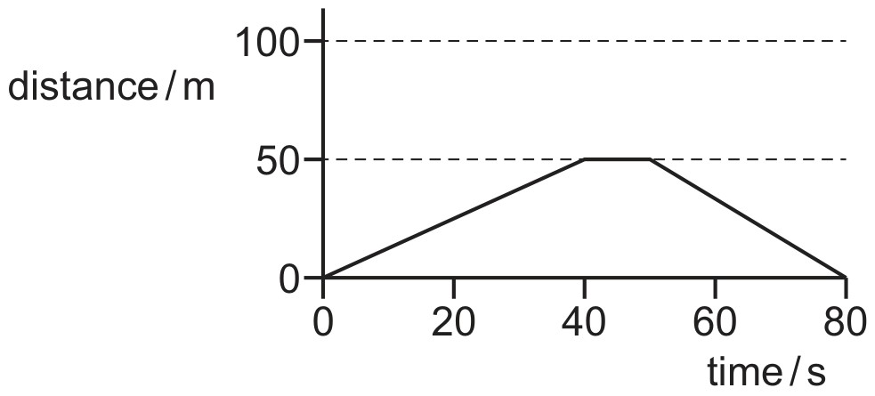 Figure for Question 2 — CAIE A-Level Physics AS