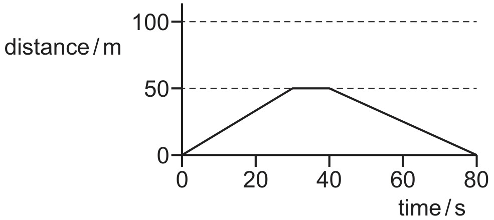 Figure for Question 2 — CAIE A-Level Physics AS