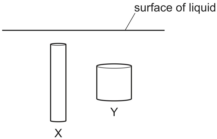 Figure for Question CAIE A-Level Physics AS 4.3.6 The Upthrust Acting on an Object in a Fluid Using the Equation F Gv Questions question 1 — CAIE A-Level Physics AS