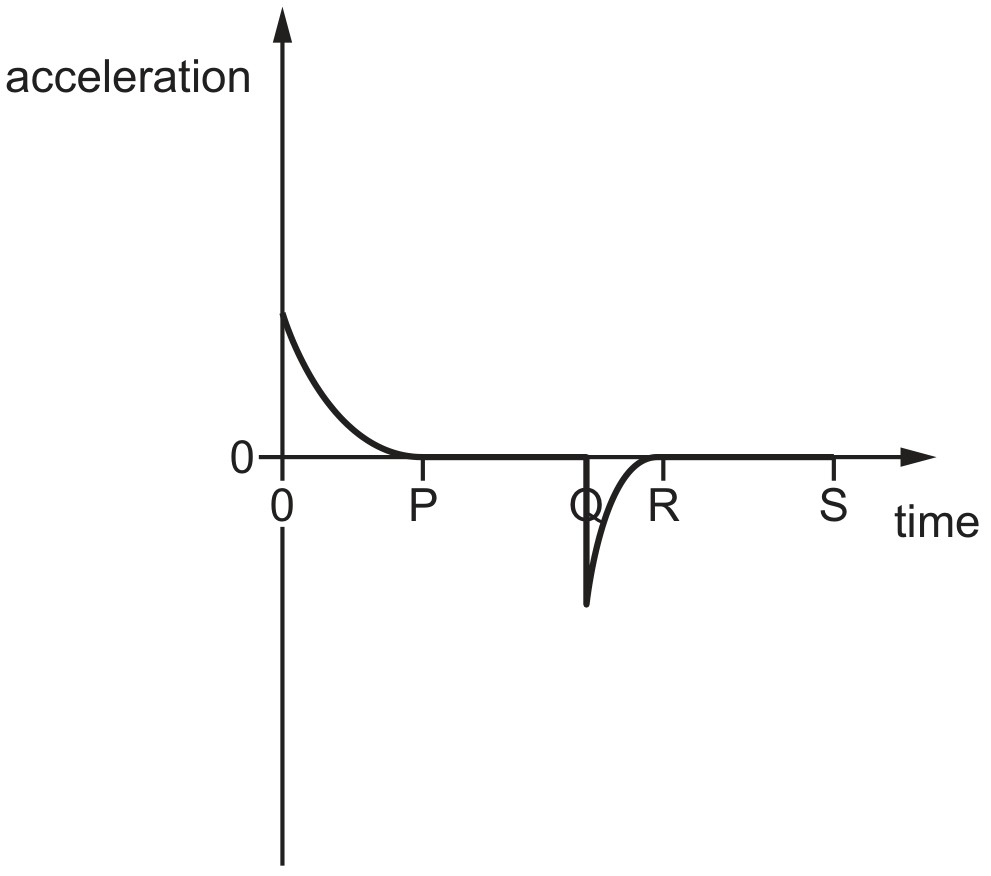 Figure for Question CAIE A-Level Physics AS 2.1.5 Acceleration Using the Gradient of a Velocity Time Graph Questions question 1 — CAIE A-Level Physics AS — Option A