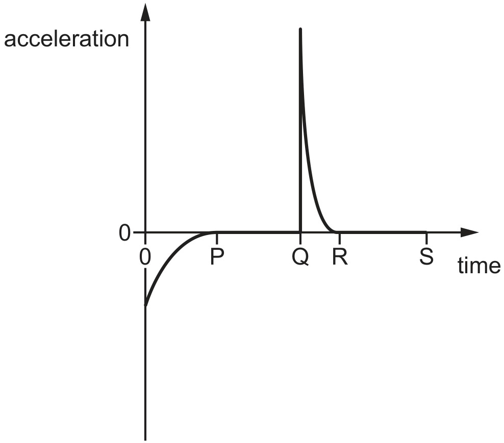 Figure for Question CAIE A-Level Physics AS 2.1.5 Acceleration Using the Gradient of a Velocity Time Graph Questions question 1 — CAIE A-Level Physics AS — Option D