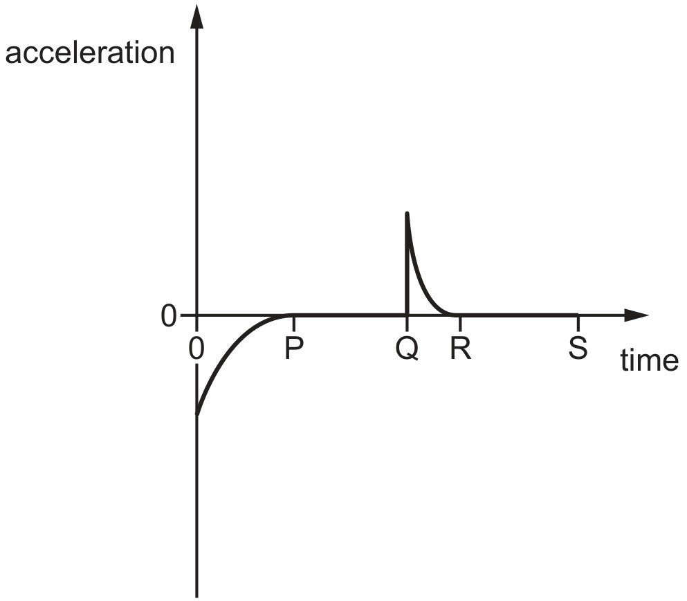 Figure for Question CAIE A-Level Physics AS 2.1.5 Acceleration Using the Gradient of a Velocity Time Graph Questions question 1 — CAIE A-Level Physics AS — Option C